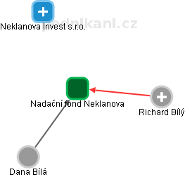 Nadační fond Neklanova - obrázek vizuálního zobrazení vztahů obchodního rejstříku