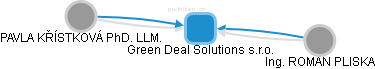 Green Deal Solutions s.r.o. - obrázek vizuálního zobrazení vztahů obchodního rejstříku