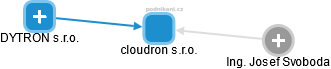 cloudron s.r.o. - obrázek vizuálního zobrazení vztahů obchodního rejstříku