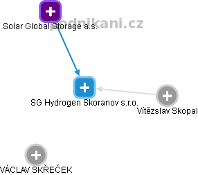 SG Hydrogen Skoranov s.r.o. - obrázek vizuálního zobrazení vztahů obchodního rejstříku