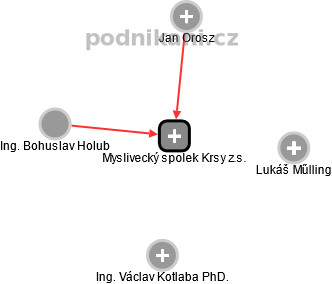 Myslivecký spolek Krsy z.s. - obrázek vizuálního zobrazení vztahů obchodního rejstříku