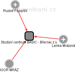 Studijní centrum BASIC - Břeclav, z.s. - obrázek vizuálního zobrazení vztahů obchodního rejstříku