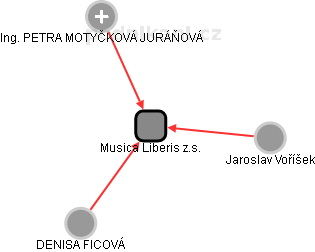 Musica Liberis z.s. - obrázek vizuálního zobrazení vztahů obchodního rejstříku