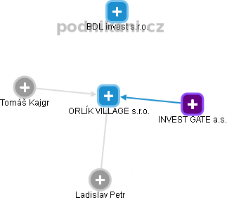 ORLÍK VILLAGE s.r.o. - obrázek vizuálního zobrazení vztahů obchodního rejstříku