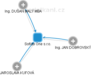 Sofido One s.r.o. - obrázek vizuálního zobrazení vztahů obchodního rejstříku