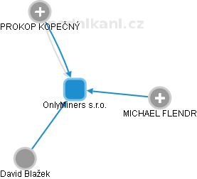 OnlyMiners s.r.o. - obrázek vizuálního zobrazení vztahů obchodního rejstříku