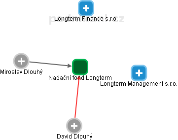 Nadační fond Longterm - obrázek vizuálního zobrazení vztahů obchodního rejstříku
