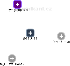 SGEU, SE - obrázek vizuálního zobrazení vztahů obchodního rejstříku
