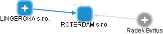 ROTERDAM s.r.o. - obrázek vizuálního zobrazení vztahů obchodního rejstříku