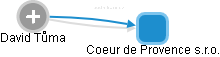 Coeur de Provence s.r.o. - obrázek vizuálního zobrazení vztahů obchodního rejstříku