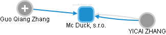 Mc Duck, s.r.o. - obrázek vizuálního zobrazení vztahů obchodního rejstříku