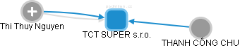 TCT SUPER s.r.o. - obrázek vizuálního zobrazení vztahů obchodního rejstříku