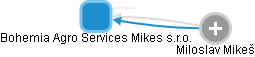 Bohemia Agro Services Mikes s.r.o. - obrázek vizuálního zobrazení vztahů obchodního rejstříku