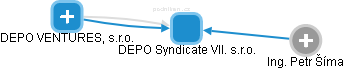 DEPO Syndicate VII. s.r.o. - obrázek vizuálního zobrazení vztahů obchodního rejstříku