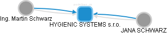 HYGIENIC SYSTEMS s.r.o. - obrázek vizuálního zobrazení vztahů obchodního rejstříku