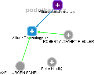Allianz Technology s.r.o. - obrázek vizuálního zobrazení vztahů obchodního rejstříku