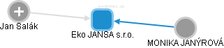 Eko JANSA s.r.o. - obrázek vizuálního zobrazení vztahů obchodního rejstříku