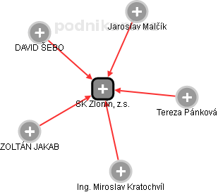 SK Zlonín, z.s. - obrázek vizuálního zobrazení vztahů obchodního rejstříku