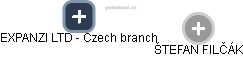 EXPANZI LTD - Czech branch - obrázek vizuálního zobrazení vztahů obchodního rejstříku