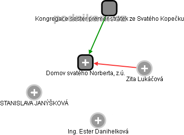 Domov svatého Norberta, z.ú. - obrázek vizuálního zobrazení vztahů obchodního rejstříku