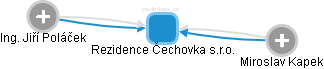 Rezidence Čechovka s.r.o. - obrázek vizuálního zobrazení vztahů obchodního rejstříku