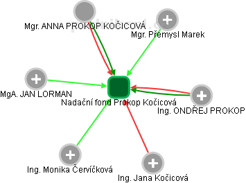 Nadační fond Prokop Kočicová - obrázek vizuálního zobrazení vztahů obchodního rejstříku