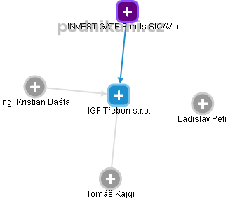 IGF Třeboň s.r.o. - obrázek vizuálního zobrazení vztahů obchodního rejstříku