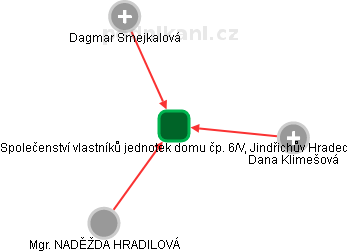 Společenství vlastníků jednotek domu čp. 6/V, Jindřichův Hradec - obrázek vizuálního zobrazení vztahů obchodního rejstříku