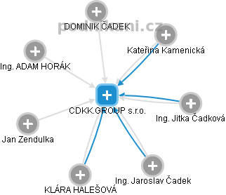 CDKK.GROUP s.r.o. - obrázek vizuálního zobrazení vztahů obchodního rejstříku