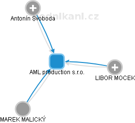 AML production s.r.o. - obrázek vizuálního zobrazení vztahů obchodního rejstříku