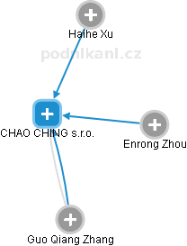 CHAO CHING s.r.o. - obrázek vizuálního zobrazení vztahů obchodního rejstříku