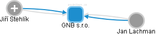 GNB s.r.o. - obrázek vizuálního zobrazení vztahů obchodního rejstříku