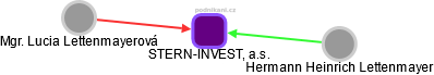 STERN-INVEST, a.s. - obrázek vizuálního zobrazení vztahů obchodního rejstříku