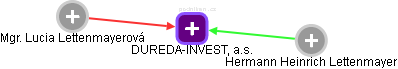 DUREDA-INVEST, a.s. - obrázek vizuálního zobrazení vztahů obchodního rejstříku