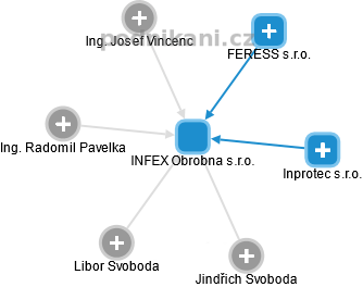 INFEX Obrobna s.r.o. - obrázek vizuálního zobrazení vztahů obchodního rejstříku