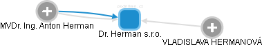 Dr. Herman s.r.o. - obrázek vizuálního zobrazení vztahů obchodního rejstříku