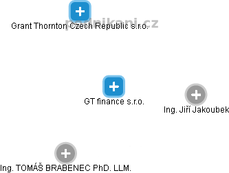 GT finance s.r.o. - obrázek vizuálního zobrazení vztahů obchodního rejstříku
