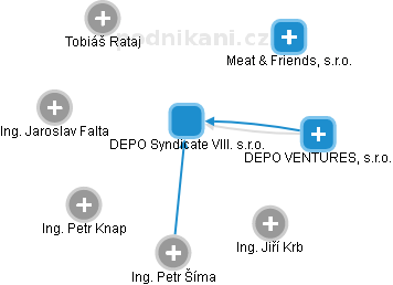 DEPO Syndicate VIII. s.r.o. - obrázek vizuálního zobrazení vztahů obchodního rejstříku