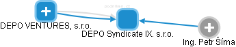 DEPO Syndicate IX. s.r.o. - obrázek vizuálního zobrazení vztahů obchodního rejstříku