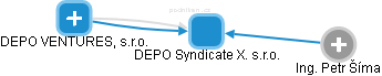 DEPO Syndicate X. s.r.o. - obrázek vizuálního zobrazení vztahů obchodního rejstříku