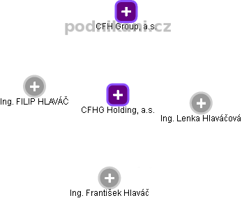 CFHG Holding, a.s. - obrázek vizuálního zobrazení vztahů obchodního rejstříku