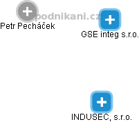 GSE integ s.r.o. - obrázek vizuálního zobrazení vztahů obchodního rejstříku