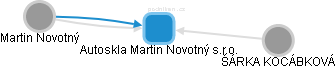 Autoskla Martin Novotný s.r.o. - obrázek vizuálního zobrazení vztahů obchodního rejstříku