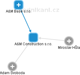 A&M Construction s.r.o. - obrázek vizuálního zobrazení vztahů obchodního rejstříku