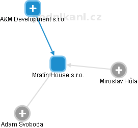 Mratín House s.r.o. - obrázek vizuálního zobrazení vztahů obchodního rejstříku
