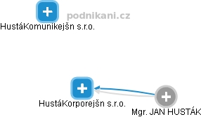 HustáKorporejšn s.r.o. - obrázek vizuálního zobrazení vztahů obchodního rejstříku