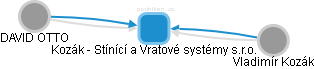 Kozák - Stínící a Vratové systémy s.r.o. - obrázek vizuálního zobrazení vztahů obchodního rejstříku