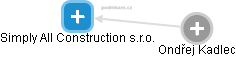 Simply All Construction s.r.o. - obrázek vizuálního zobrazení vztahů obchodního rejstříku