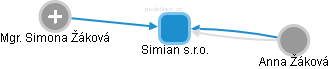Simian s.r.o. - obrázek vizuálního zobrazení vztahů obchodního rejstříku
