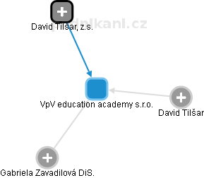 VpV education academy s.r.o. - obrázek vizuálního zobrazení vztahů obchodního rejstříku